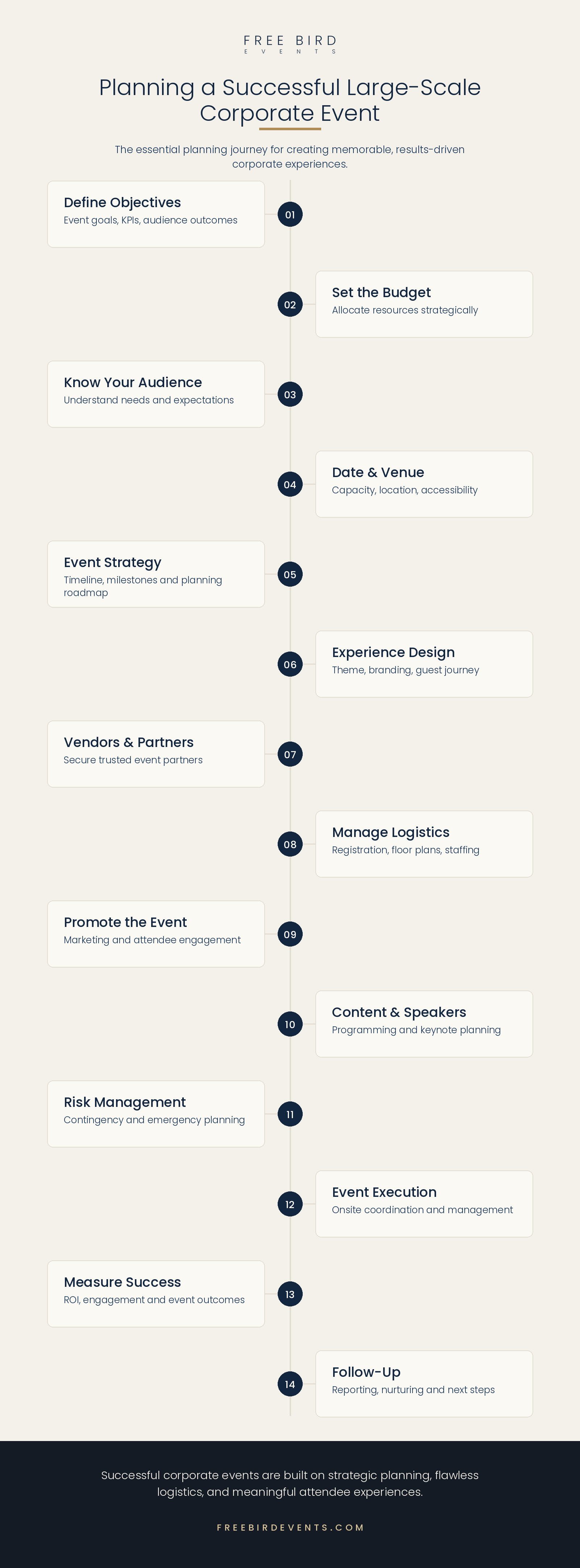 A 14-step planning journey, numbered 01 to 14: define objectives, set the budget, know your audience, date and venue, event strategy, experience design, vendors and partners, manage logistics, promote the event, content and speakers, risk management, event execution, measure success, and follow-up.